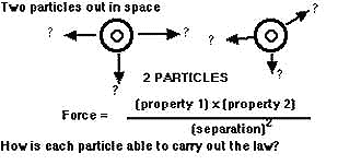 2 particles alone in space